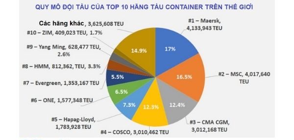 Top-10-hang-tau-container-tren-the-gioi