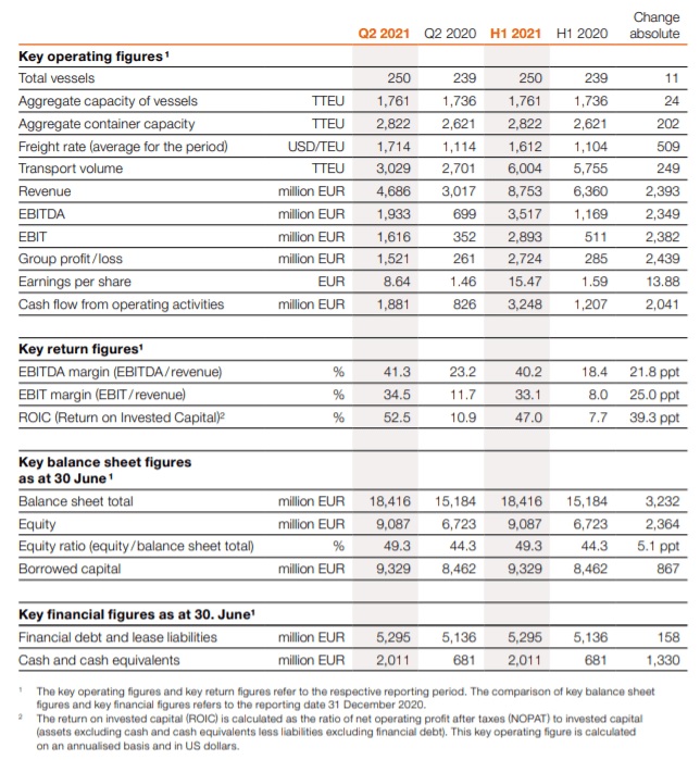 Hapag-Lloyd - Báo cáo tài chính H1-2021